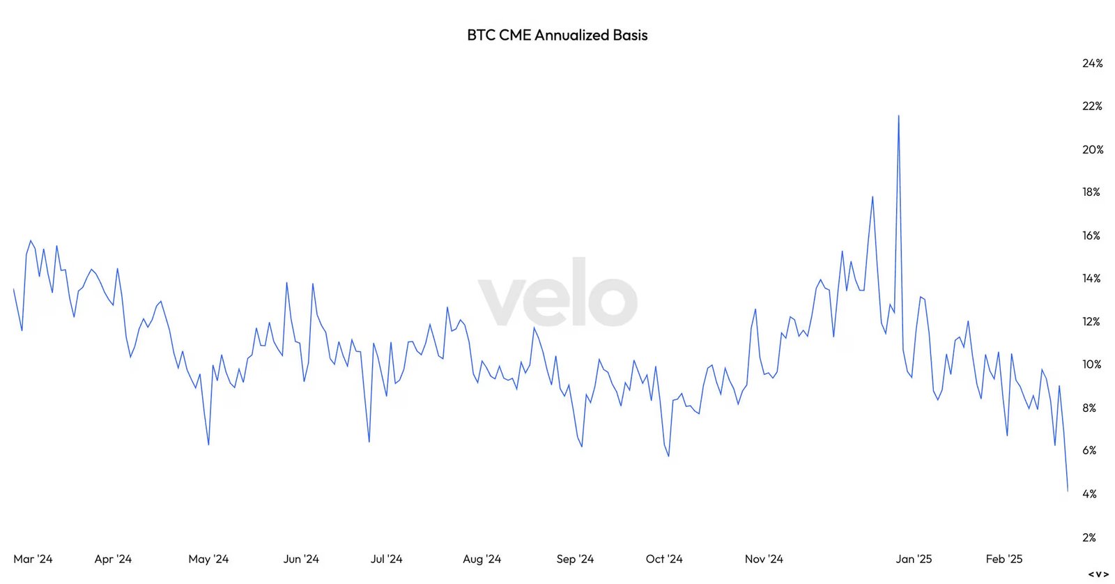Bitcoin CME annualized basis (Velo)