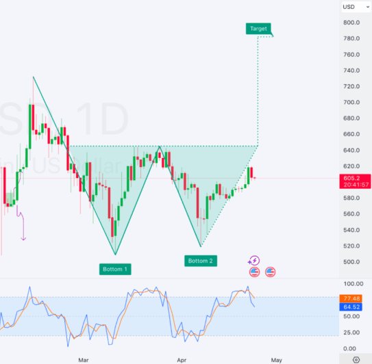 BNB Stochastic RSI Movement (TradingView)