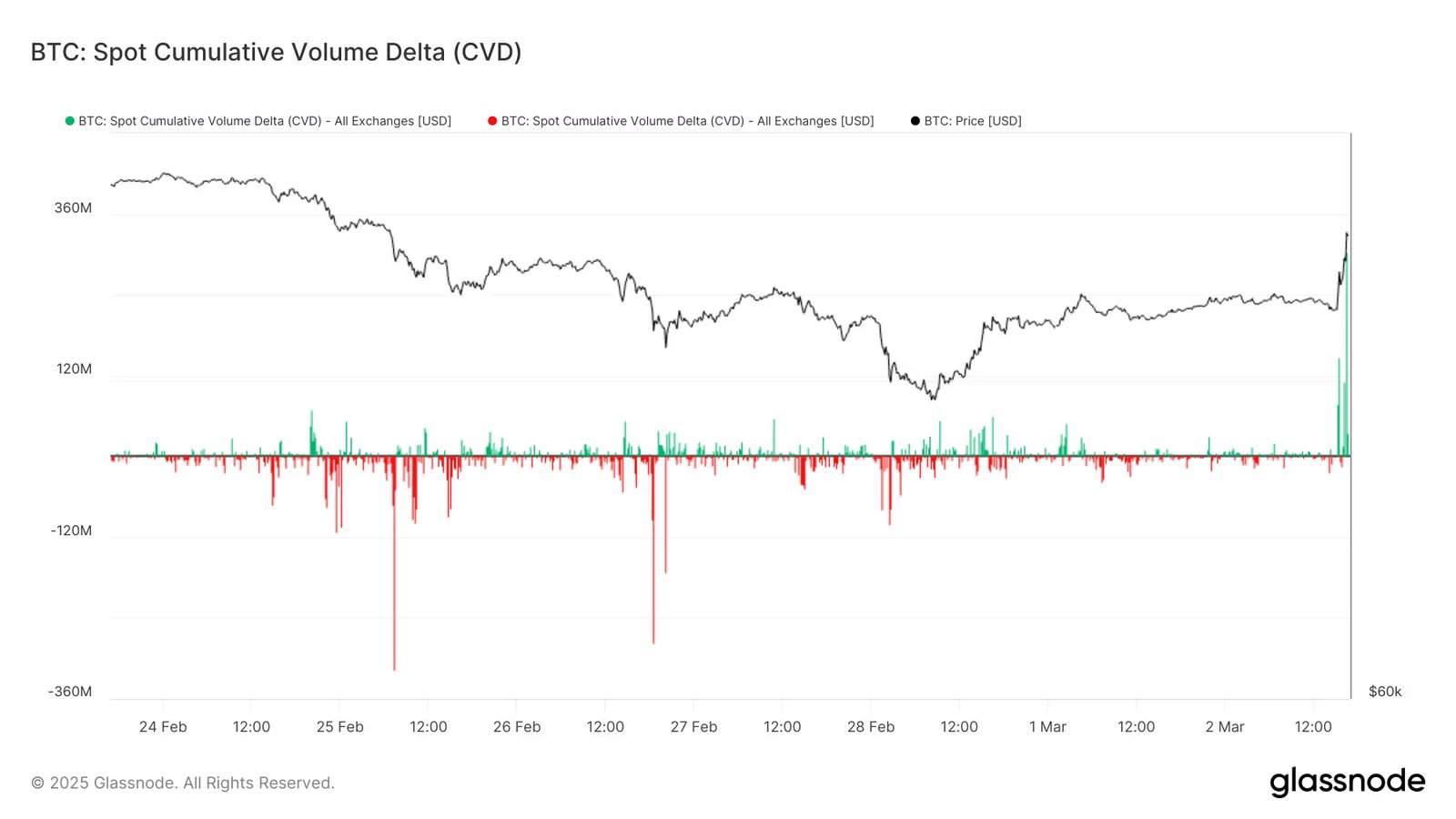 Bitcoin: Spot Cumulative Volume Delta (CVD)