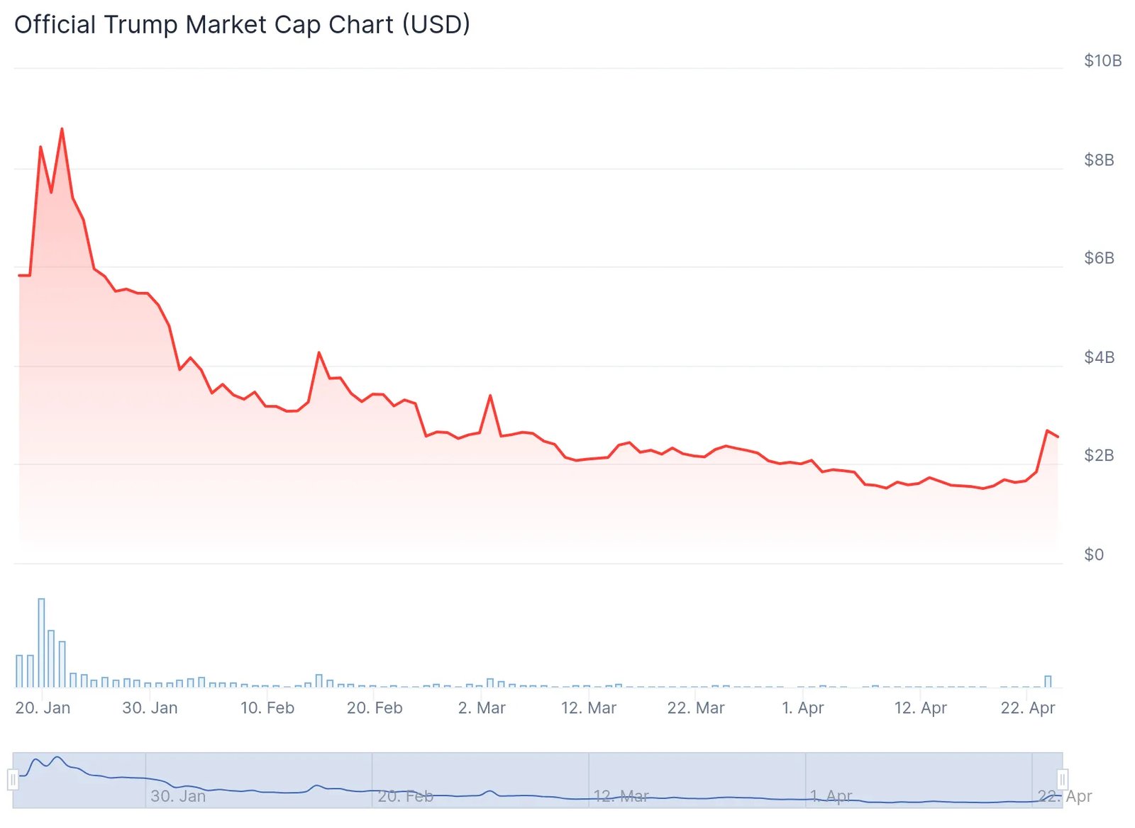 Official Trump Meme Coin Market Cap Chart (Credit: CoinGecko)
