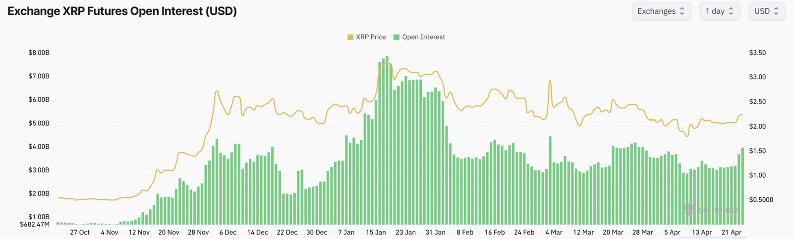 XRP Futures Open Interest. (Credit: CoinGlass)