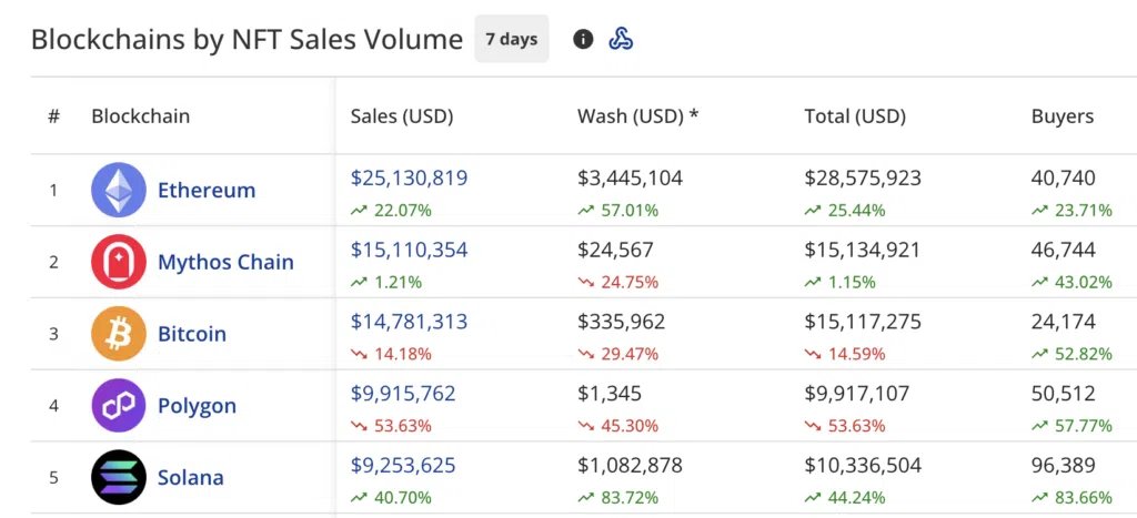 Blockchains by NFT Sales Volume (Credit: CryptoSlam)
