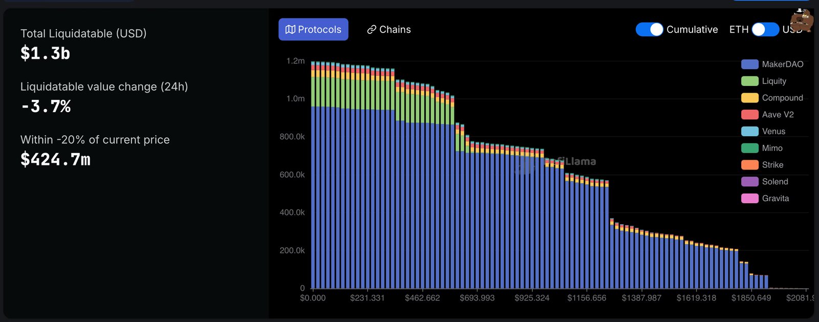 ETH liquidation levels (Credit: DefiLlama)