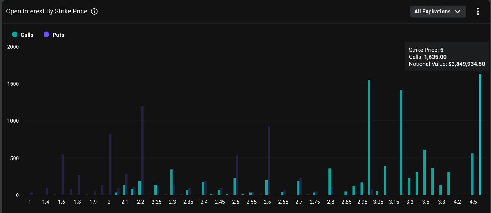 XRP Options: Open Interest By Strike Price (Credit: Deribit)