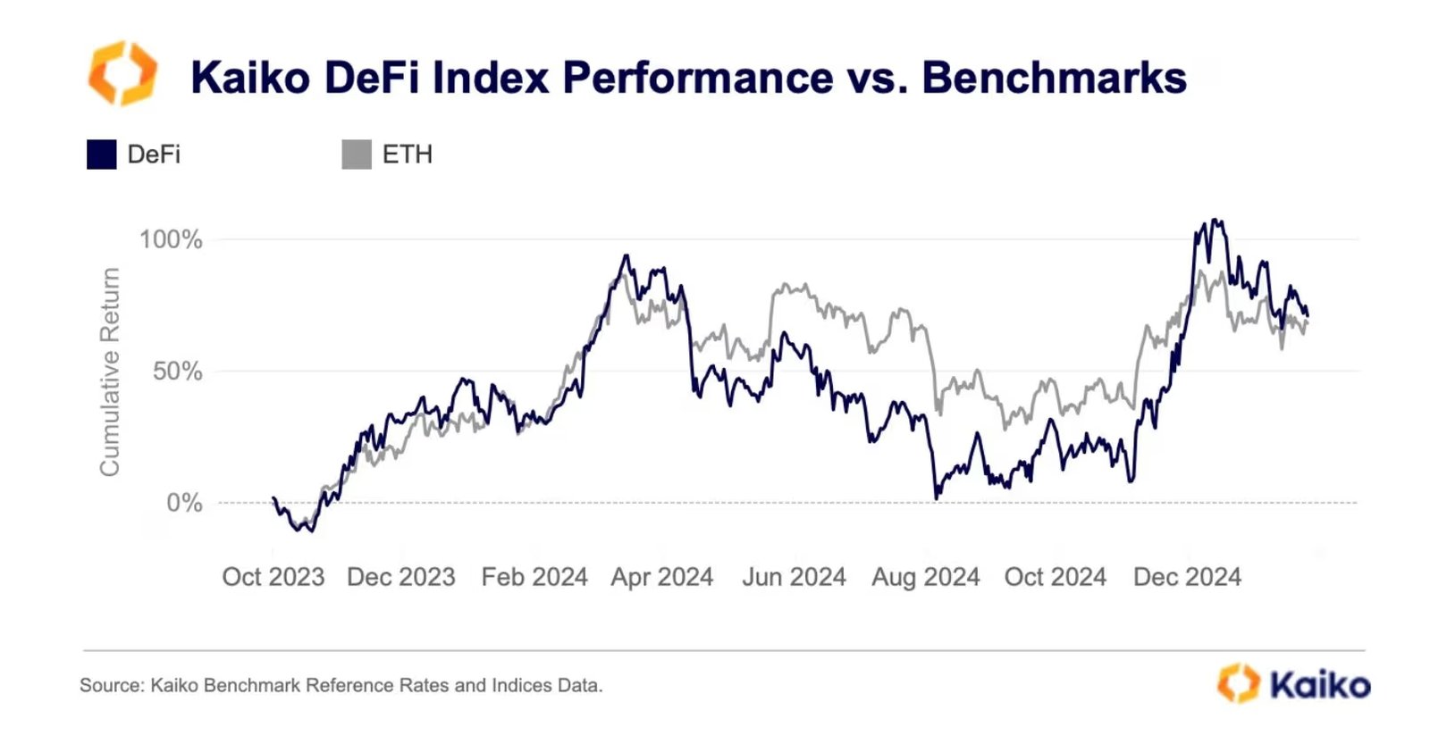 Kaiko DeFi Index Performance vs. Benchmarks