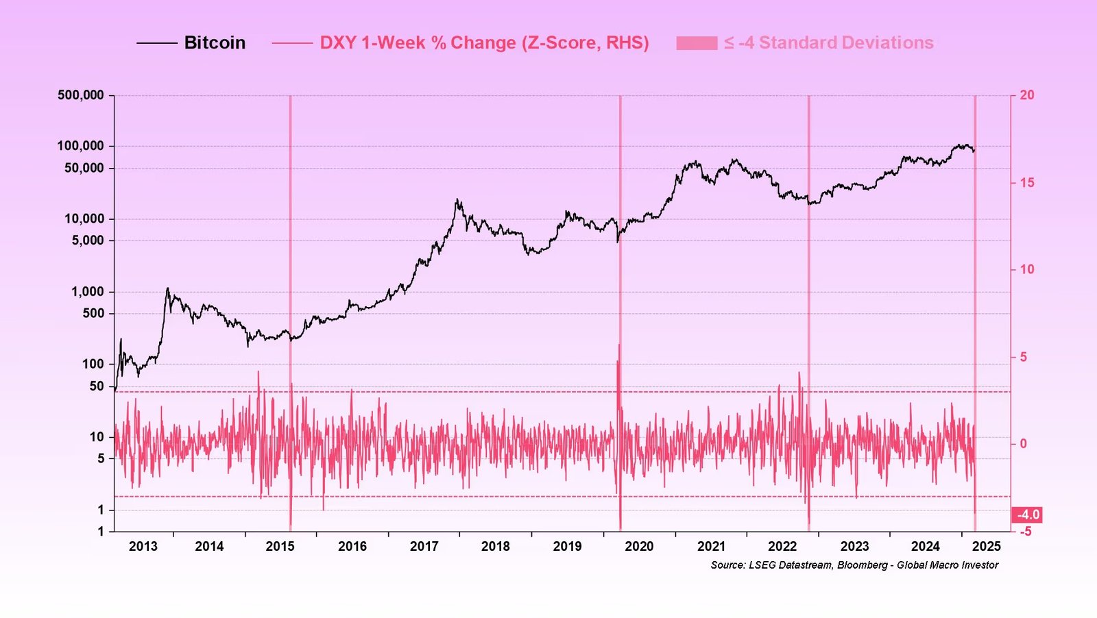 DXY 1-Week % Change (Credit: LSEG Datastream, Bloomberg, Global Macro Investor)