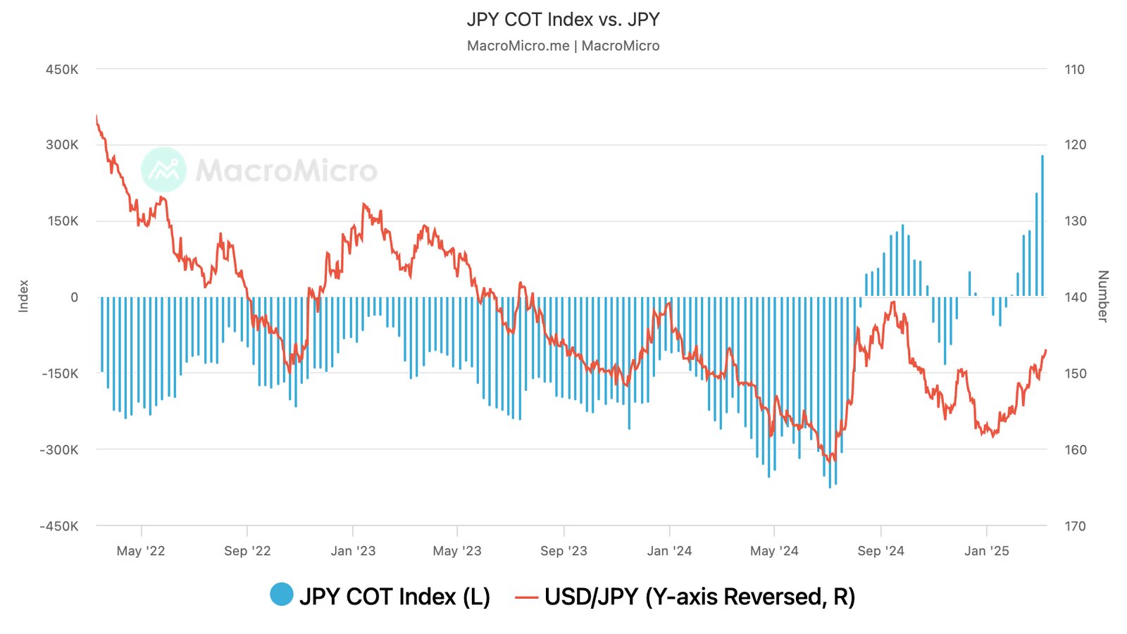 USD/JPY and JPY COT index. Positive COT values indicate bullish positioning. (Credit: MacroMicro)