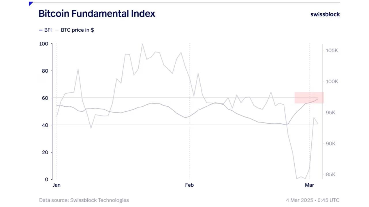 Swissblock's Bitcoin Fundamental Index (Credit: Swissblock)
