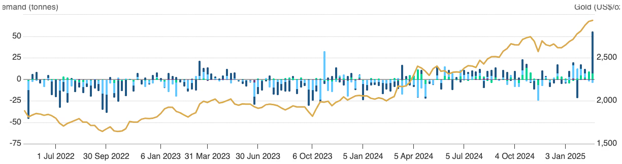Gold ETF demand and price (World Gold Council)