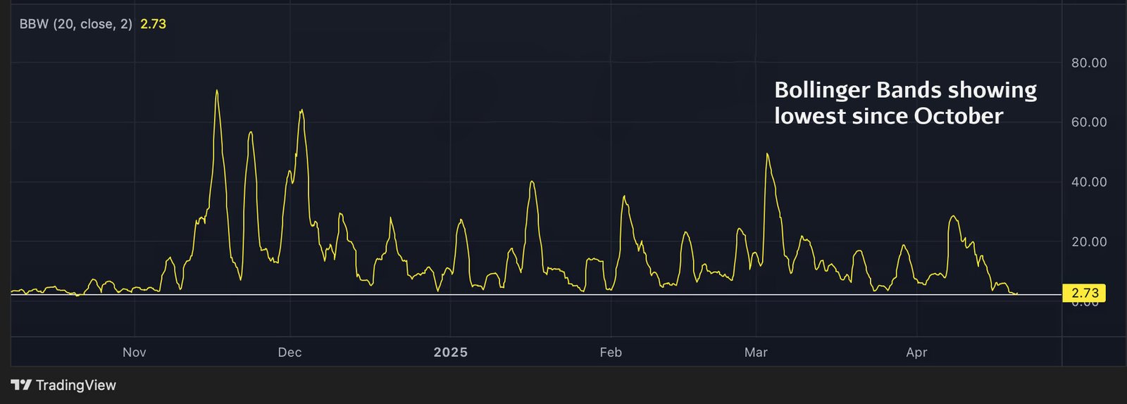 XRP Bollinger Bandwidth on TradingView