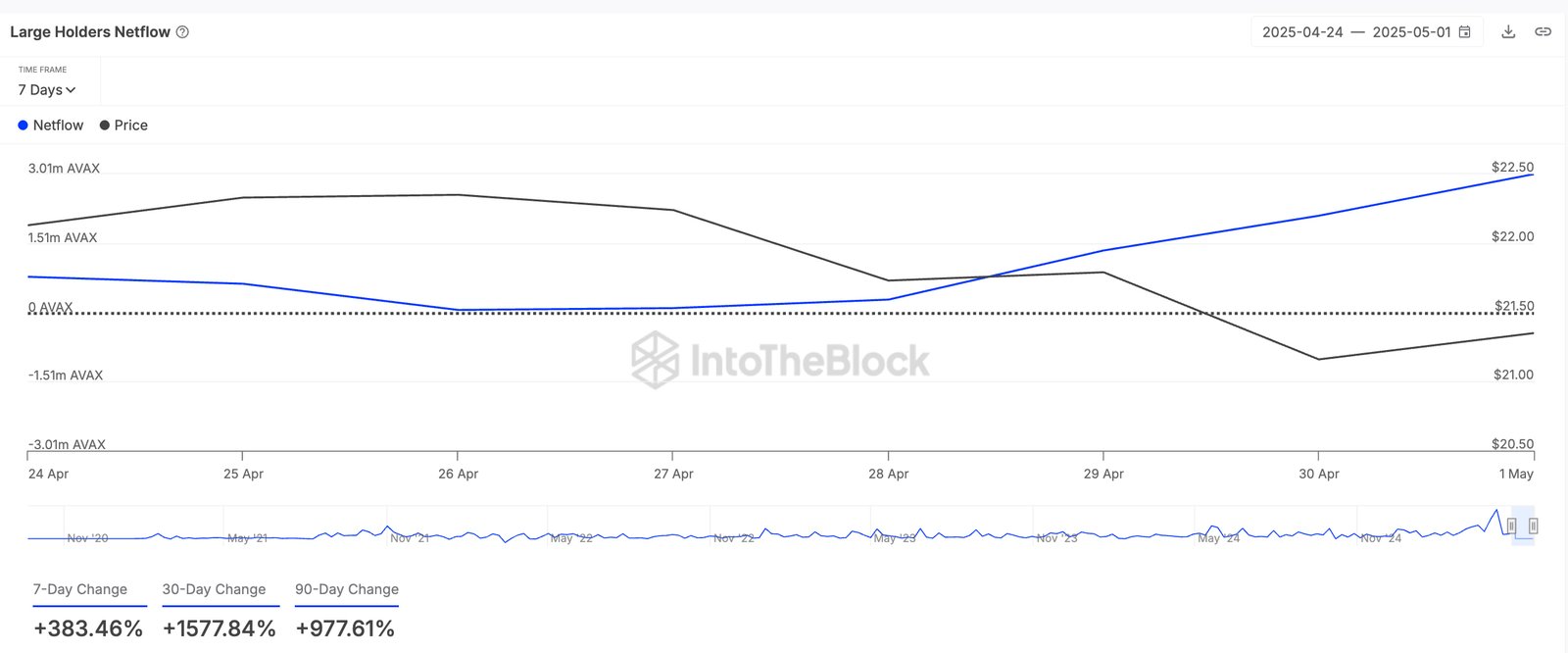 AVAX Large Holders Netflow (IntoTheBlock)