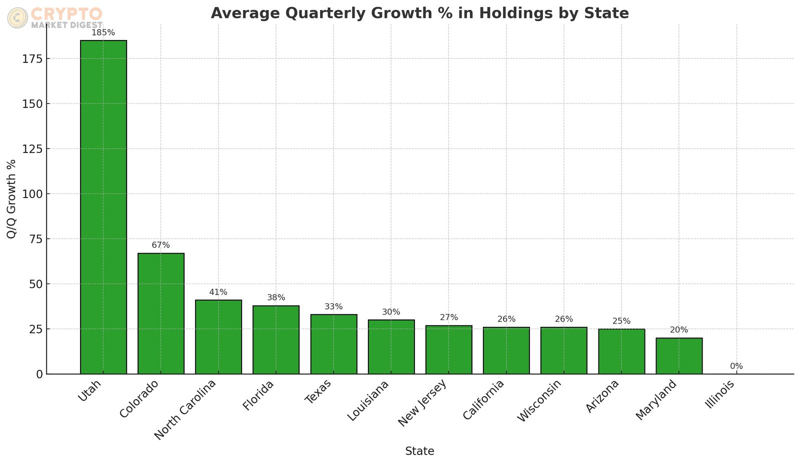 Percentage Growth in MSTR Holdings by State (Crypto Market Digest)