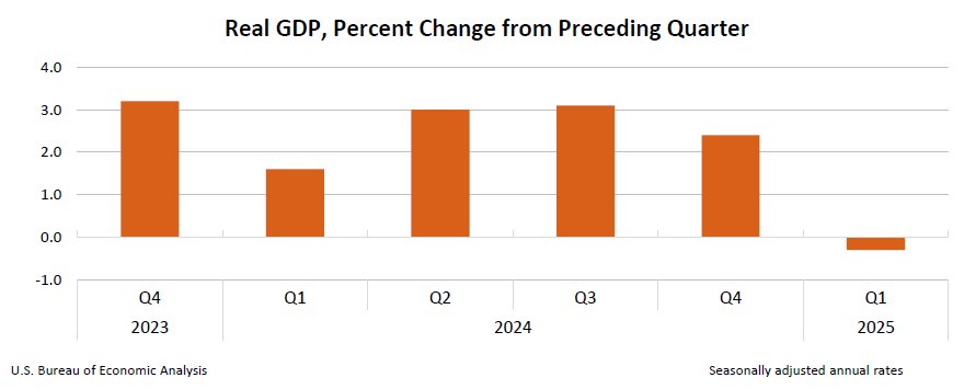 Real GDP Q1 2025 (Credit: BEA)