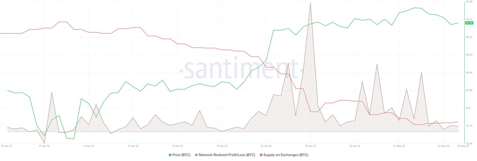 Network Realized Profit/Loss (NPL) (Source: Santiment)