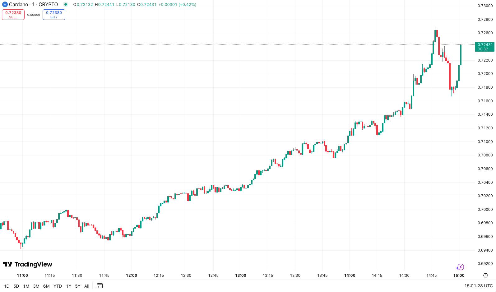 Cardano Price Chart (TradingView)