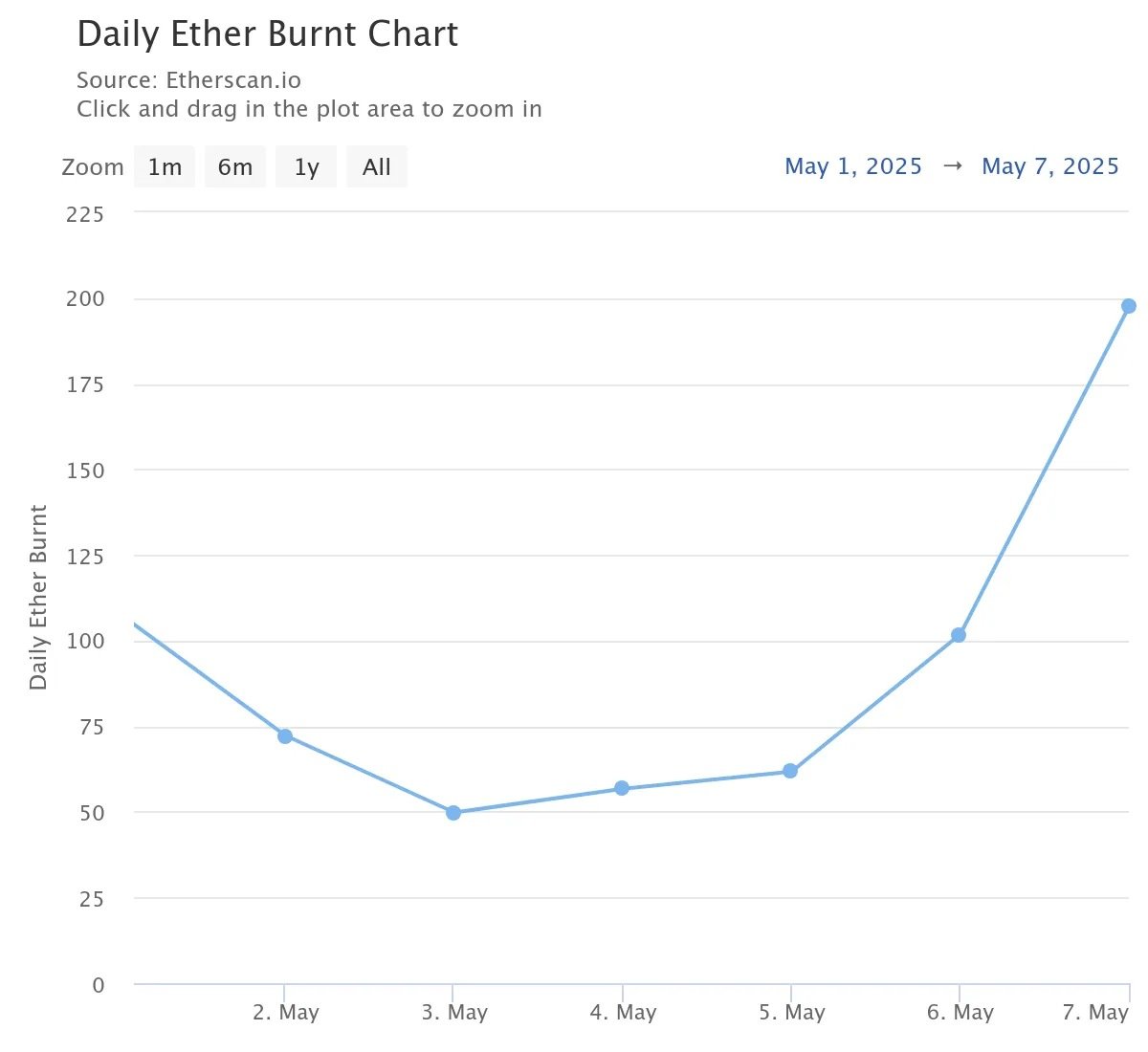 Daily Ether Burnt Chart (Source: Etherscan)