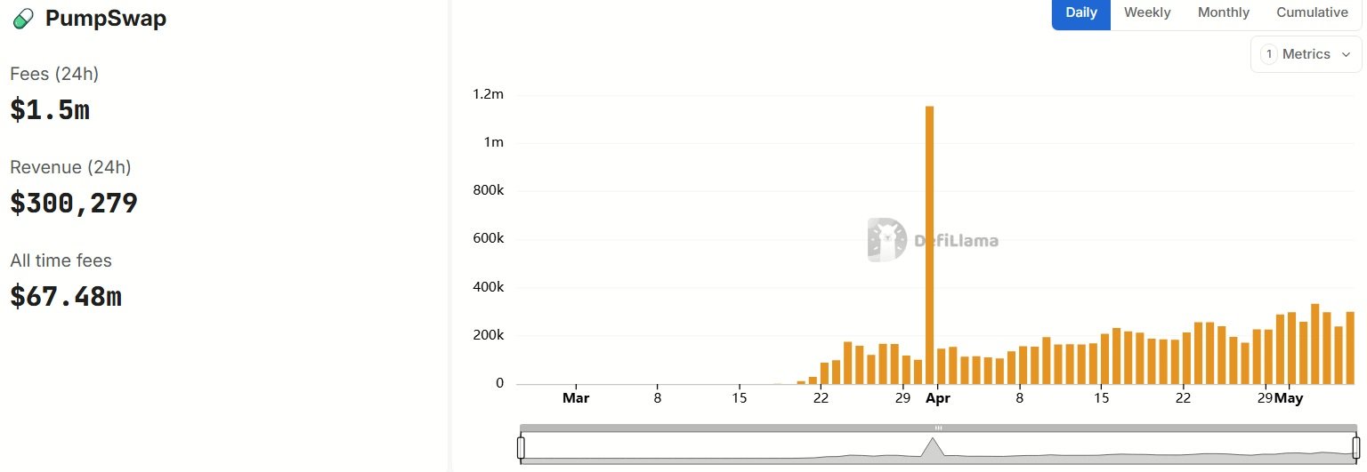 Daily revenue from Pumpswap (Source: DefiLlama)