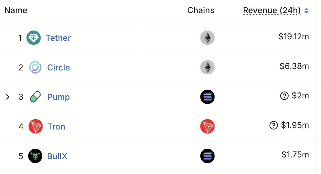 Daily Revenue on Various Platforms (Source: SolanaFloor)