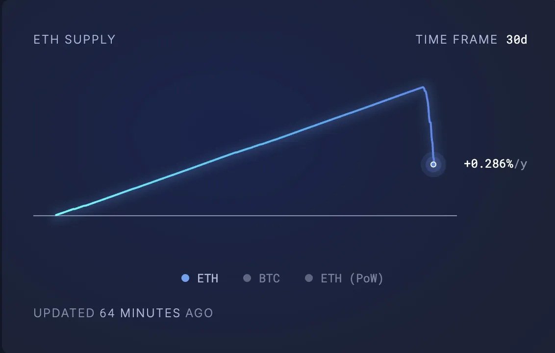 ETH Circulating Supply. (Source: Ultrasoundmoney)