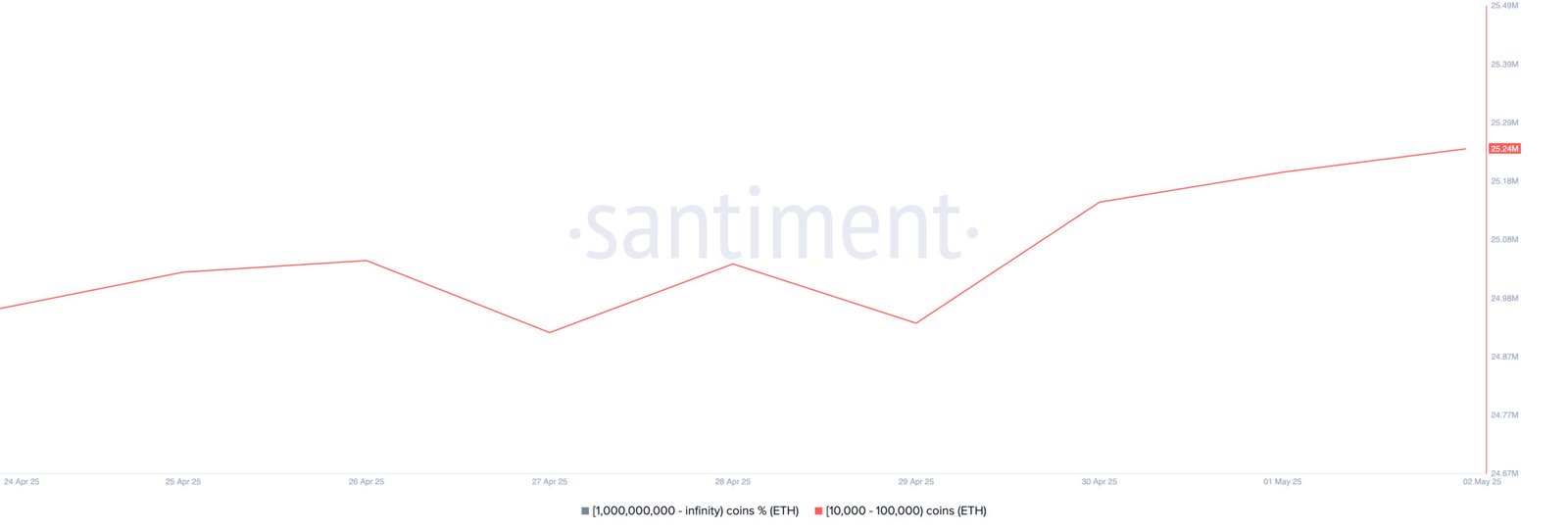 ETH Whale Activity (Santiment)
