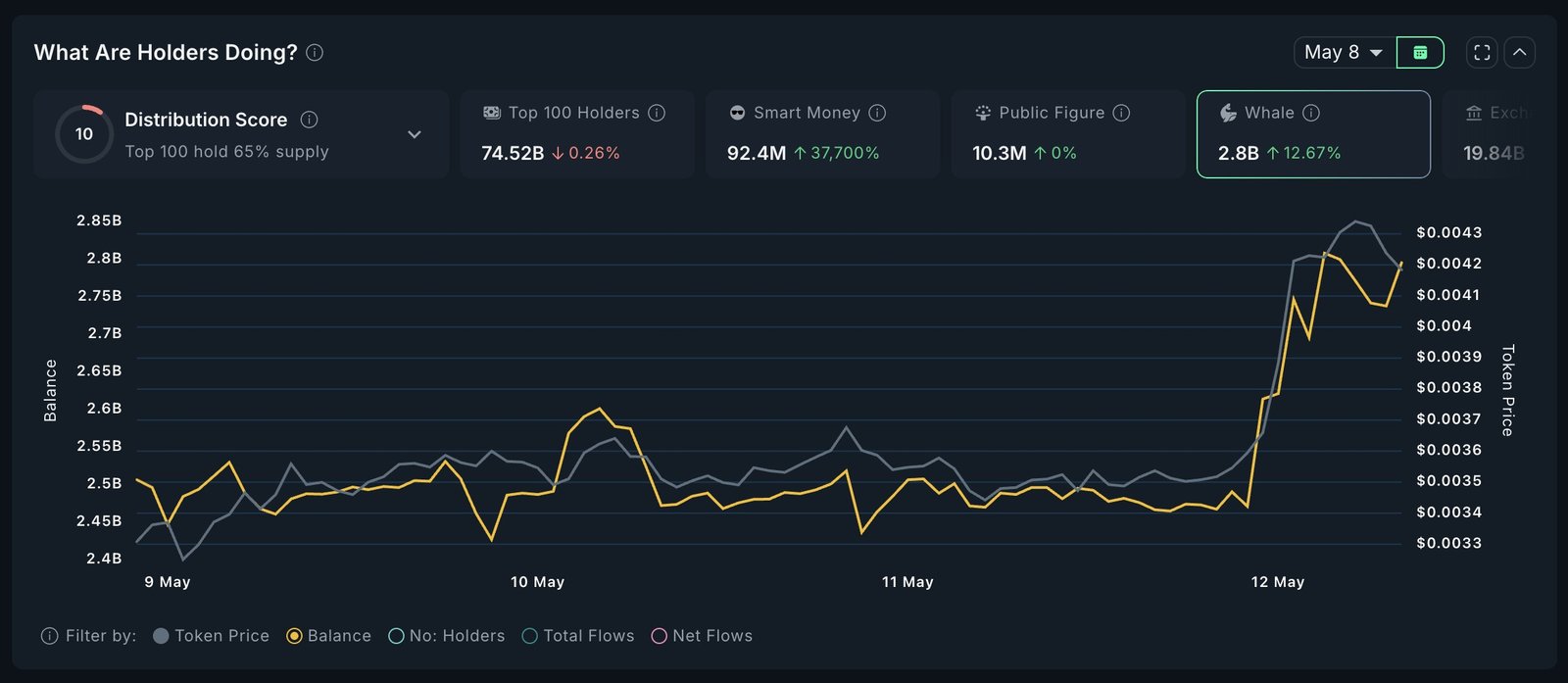 MEW Whales Analysis (Source: Nansen)