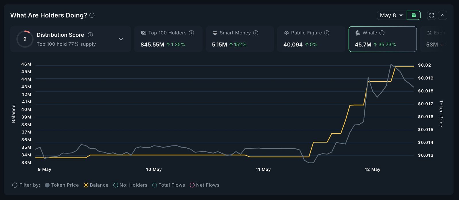 SEND Whales Analysis (Source: Nansen)