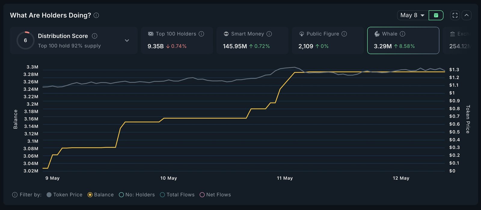 WLD Whales Analysis (Source: Nansen)