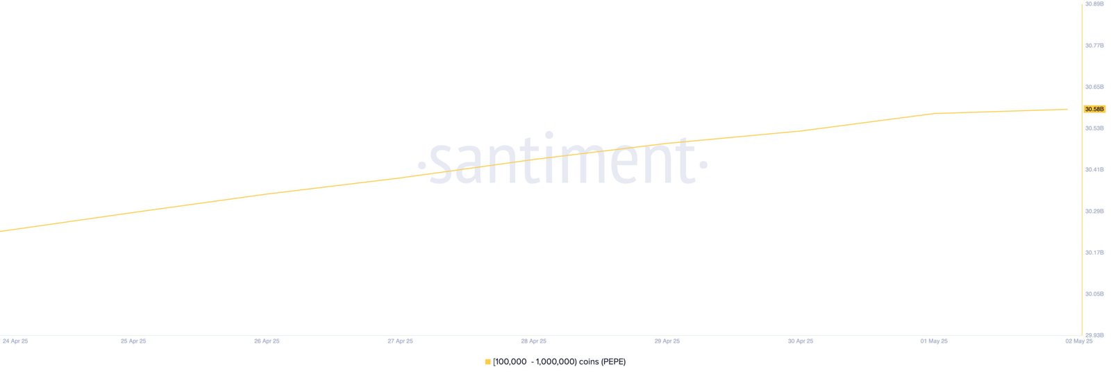 PEPE Whale Activity (Santiment)