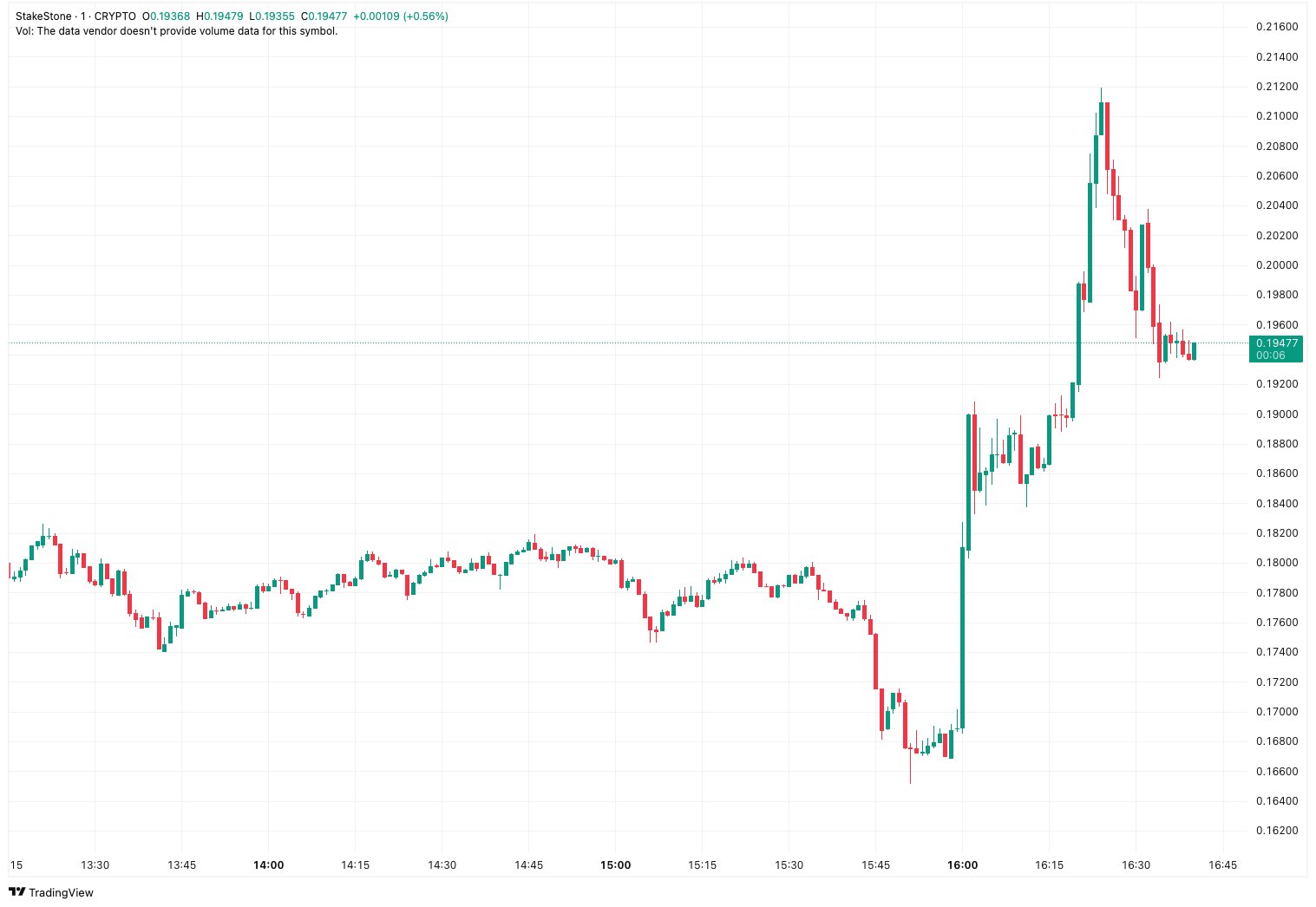 StakeStone Price Chart (TradingView)