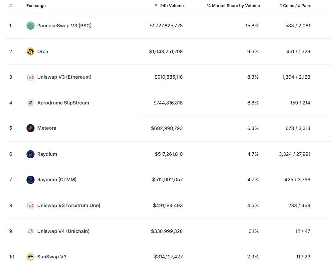 Top 10 DEXs By Daily Trading Volume (Source: CoinGecko)