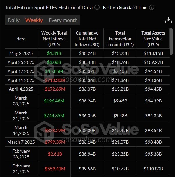 Total Bitcoin Spot ETFs weekly chart. (Source: SoSoValue)