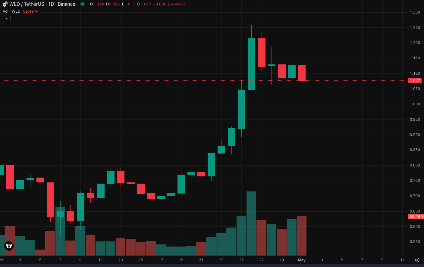Worldcoin Price Chart (TradingView)