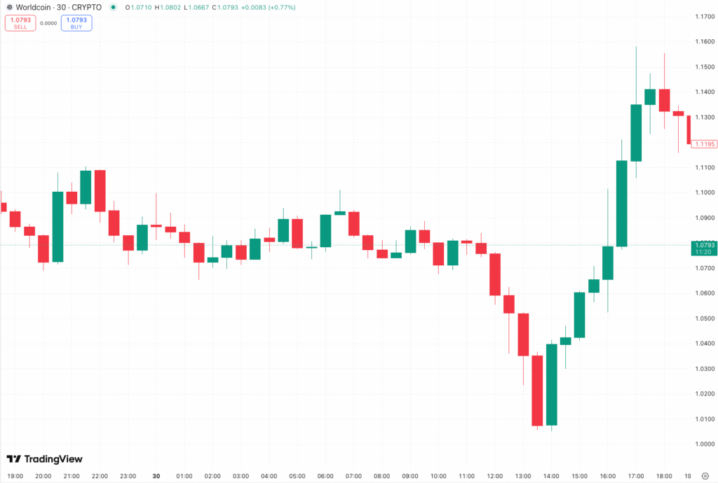 Worldcoin (WLD) Price Chart on April 30th, 2025 (TradingView)