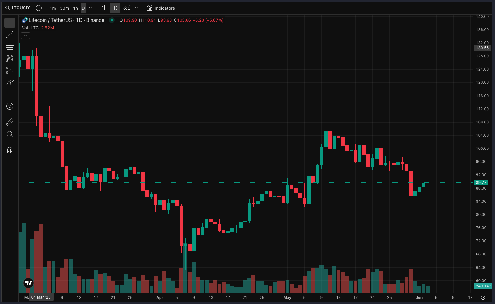 Litecoin Technical Analysis (Source: TradingView)