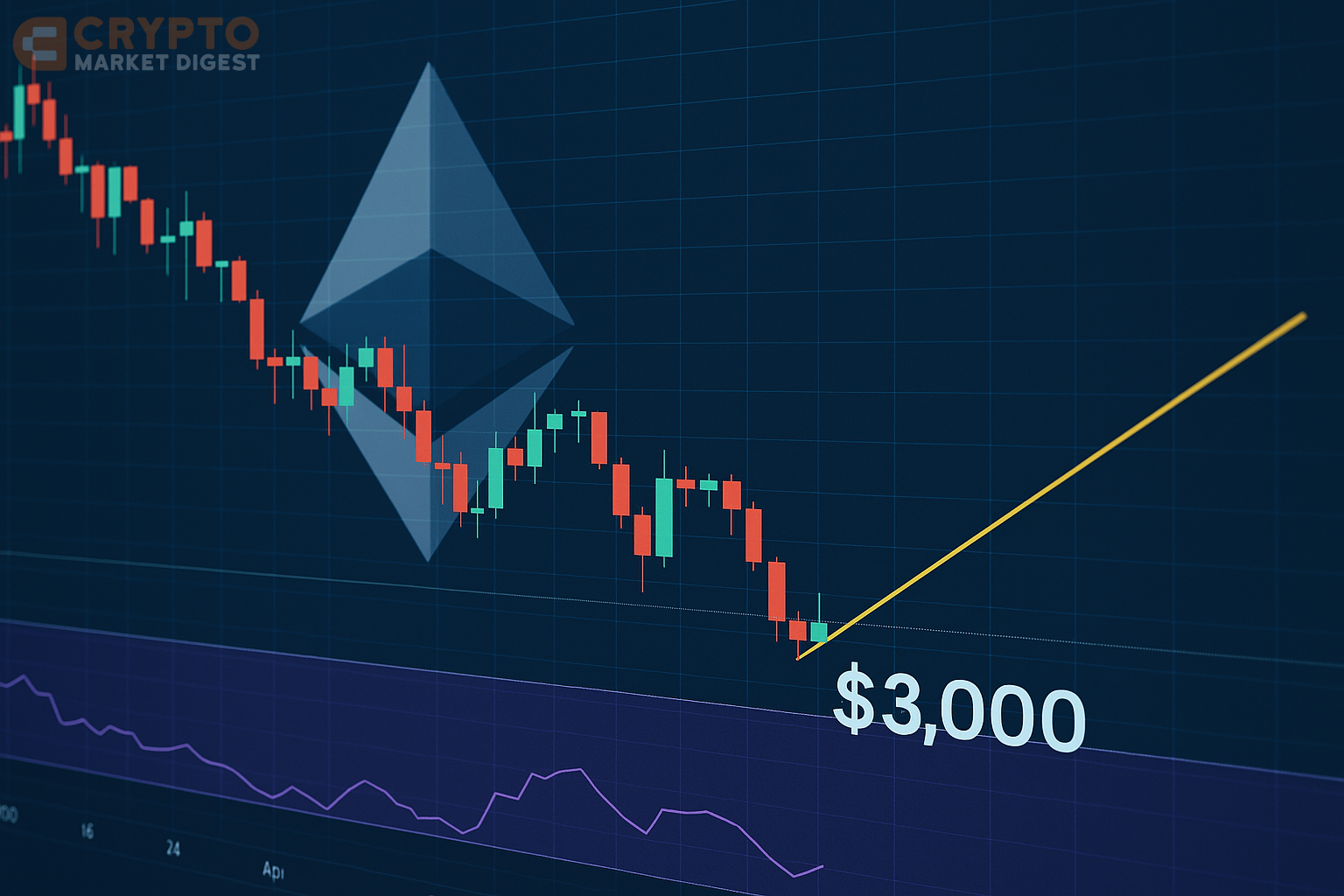 Ethereum Set for $3,000 Comeback as Technical Indicators Show Oversold Conditions